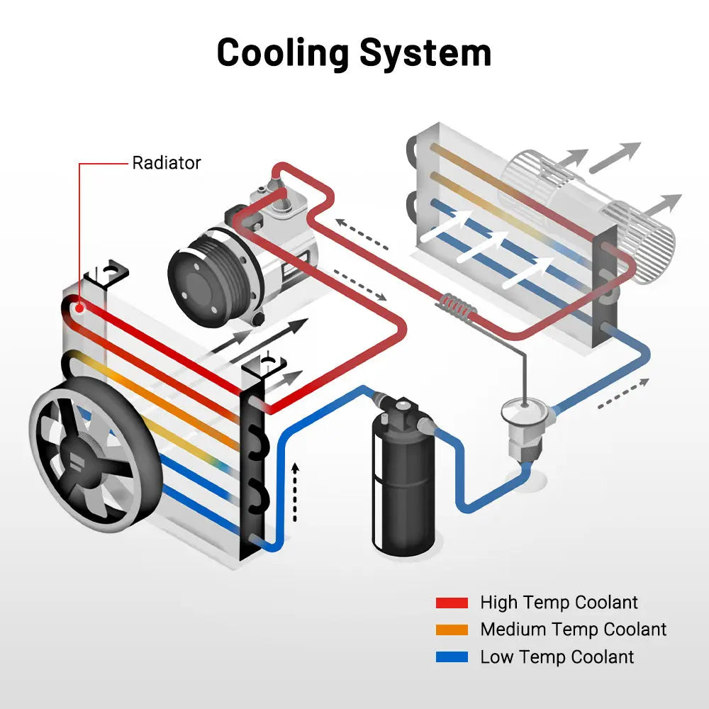 Heat flow diagram of EVIL ENERGY 4ROW-60mm Aluminum car radiator – showing coolant circulation and thermal dissipation