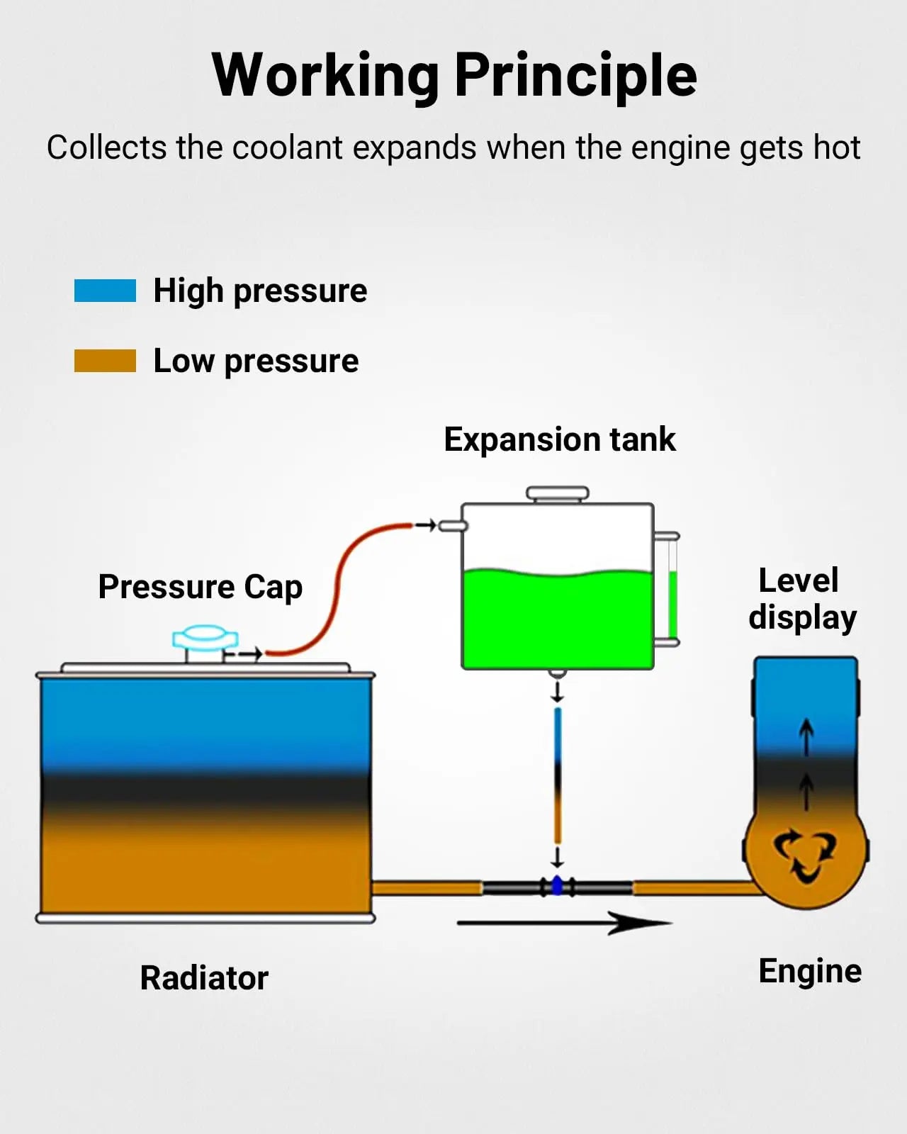 EVIL ENERGY 10AN Baffled Oil Catch Can With Universal Coolant Overflow Tank — working principle showing coolant flow, pressure, and expansion system connection.