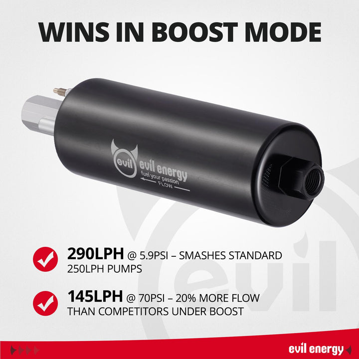 [Black] Performance chart highlighting the EVIL ENERGY 290 LPH high-flow fuel pump's superiority, delivering 145 LPH at 70 PSI for boosted applications.