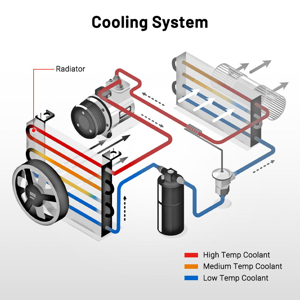 EVIL ENERGY 2-Row Aluminum Radiator Cooling System – High/Medium/Low Temp Coolant Flow, Radiator Integration