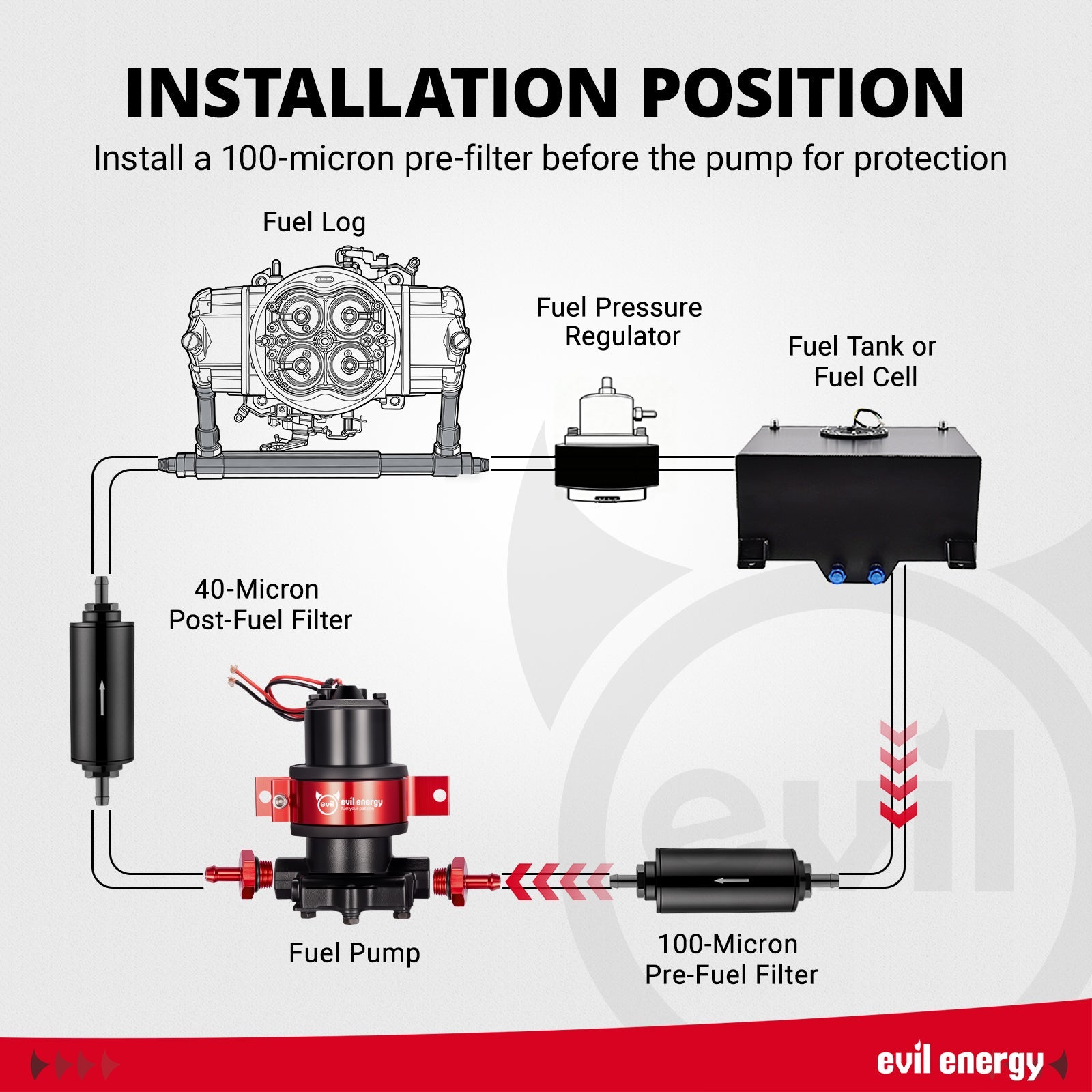 Installation diagram for the EVIL ENERGY 12V Electric Fuel Pump for Carb, showing the correct placement of a 100-micron pre-filter, a 40-micron post-filter, and a fuel pressure regulator.